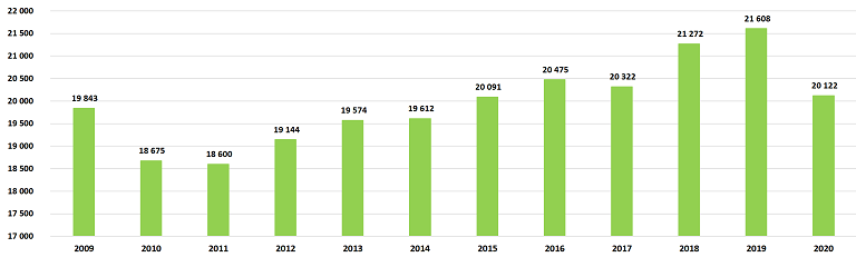 počet výstav v ČR v letech 2009 - 2020