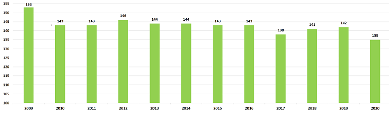 Spotřeba piva na hlavu v ČR v letech 2009-2020